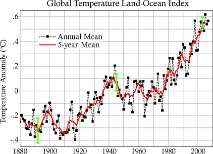 Global Temperature: Land-Ocean Index