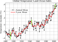 Three graphs Comparison