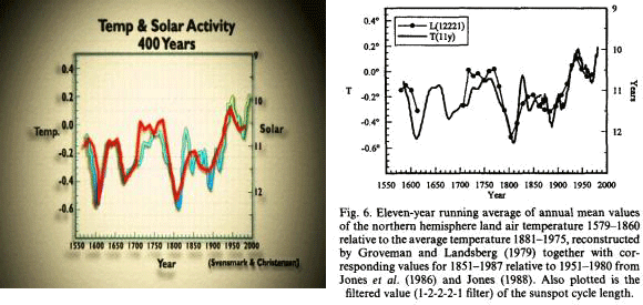 Comparison of the graph in the film (with nearly a quarter of its data invented by the film maker), with the Lassen and Friis-Christensen graph on which it was based.