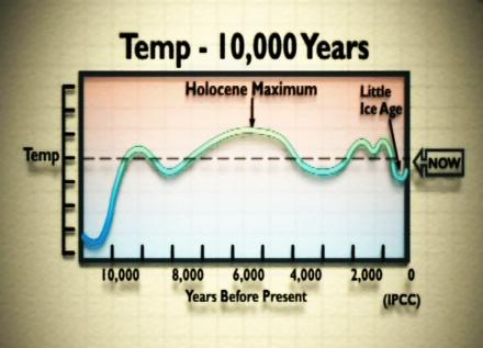 Temp – 10,000 years