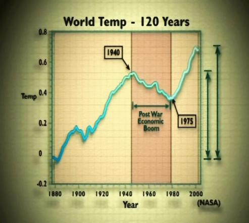 World Temp – 120 Years
