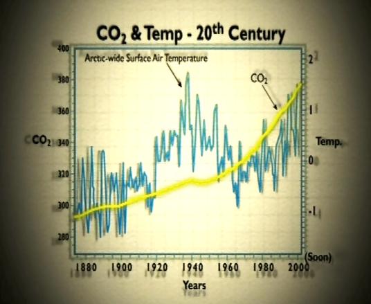 fig8a - CO2 and Temp 20th Century