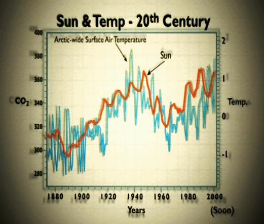 fig8b - Sun and Temp - 20th Century